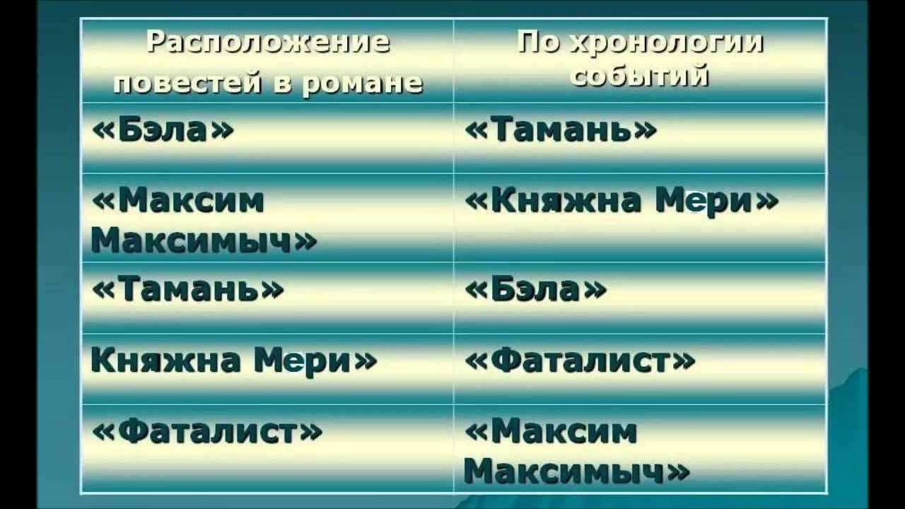 Главы произведения герой нашего. Хронология событий герой нашего времени. Композиция герой нашего времени. Порядок глав в романе герой нашего времени.