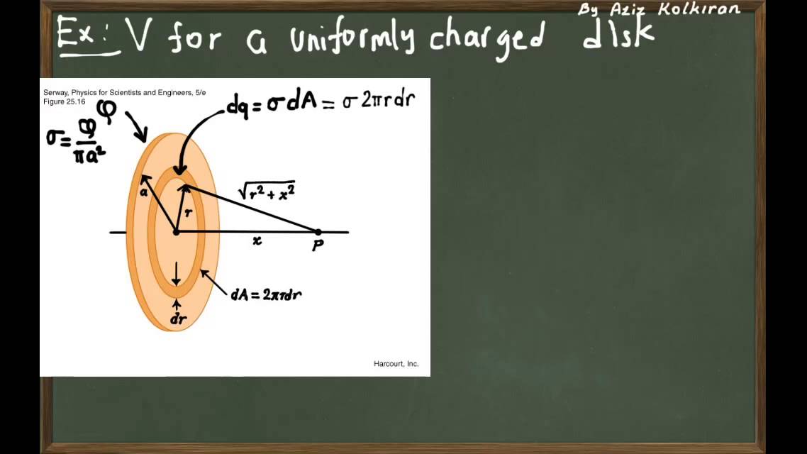 Problem solving-Potential of a charged disk