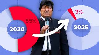 Download Lagu Bolivian Election: Socialists Collapse After 20 Years in Power MP3 Download Lagu Bolivian Election: Socialists Collapse After 20 Years in Power MP3