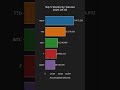 Top 5 Trading Volume in S&P 500 - Daily Highlights