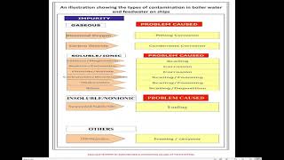 Exercise 17   Boiler Water Treatment