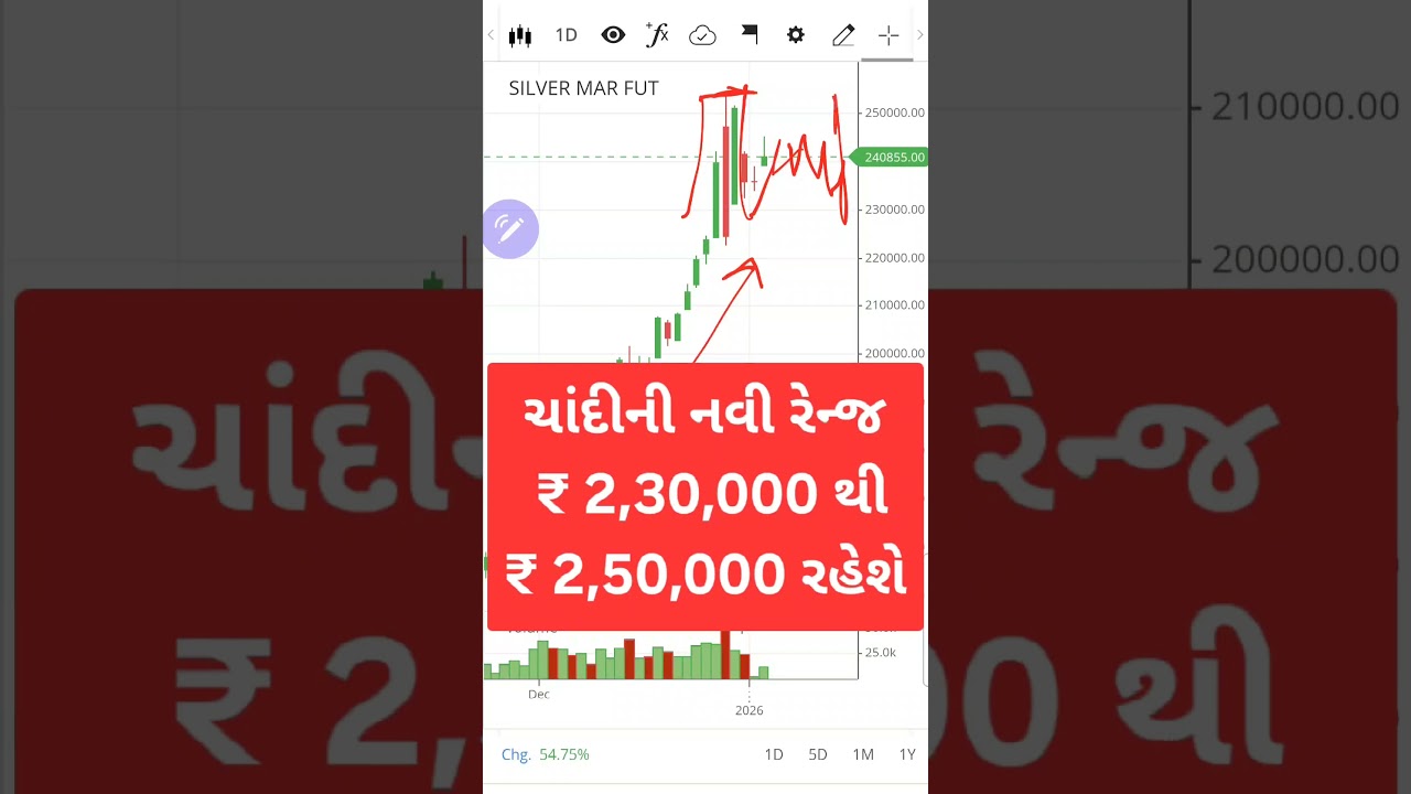 ચાંદી ટેકનિકલ અપડેટ સપોર્ટ & રેસિસ્ટન્સ મોટો ઉછાળો આવશે? Silver Technical Update Support Resistance