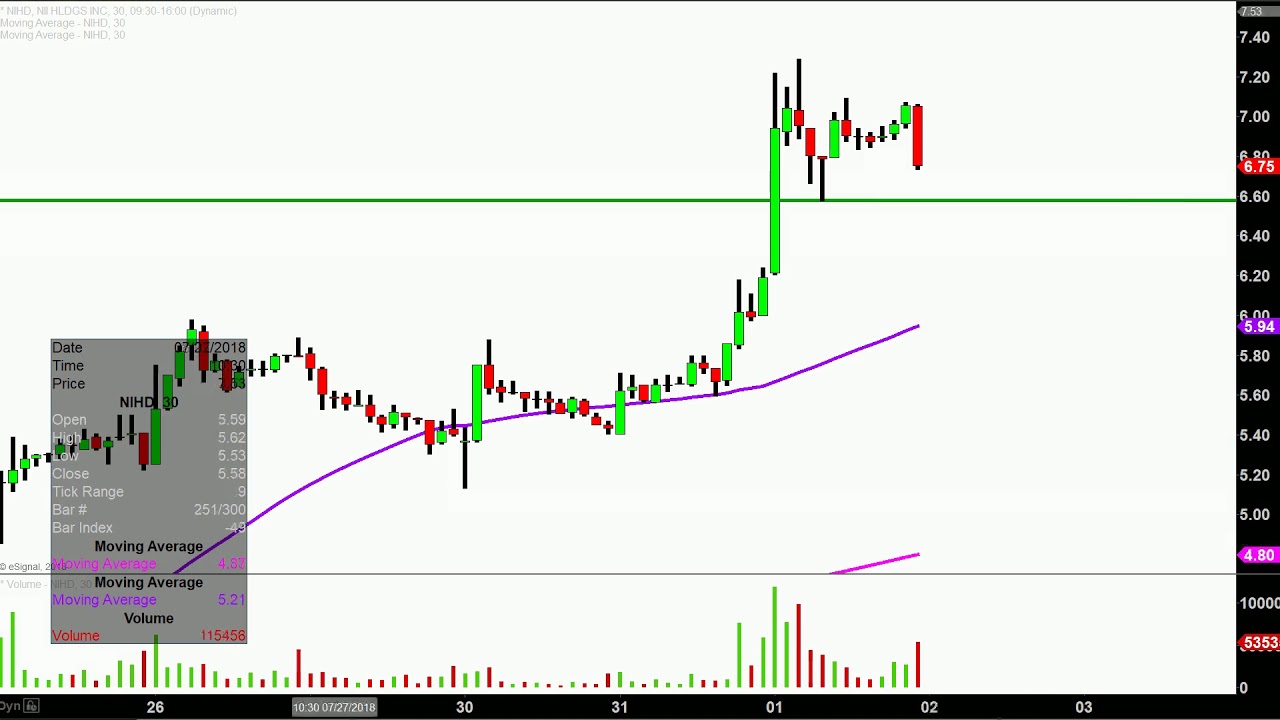 Nihd Stock Chart