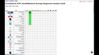 SWERC 2018 - Contest scoreboard - top