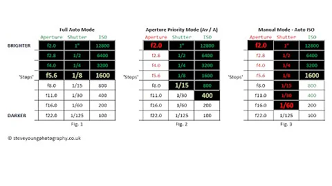 Beginner's Guide to Photography Part 5 – Exposure: Aperture, Shutter Speed & ISO Simply Explained