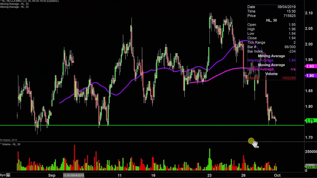 Hl Chart