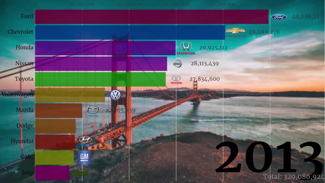 US Car Sales by Brand 19642018 Car Sales Statistics Top 11 YouTube
