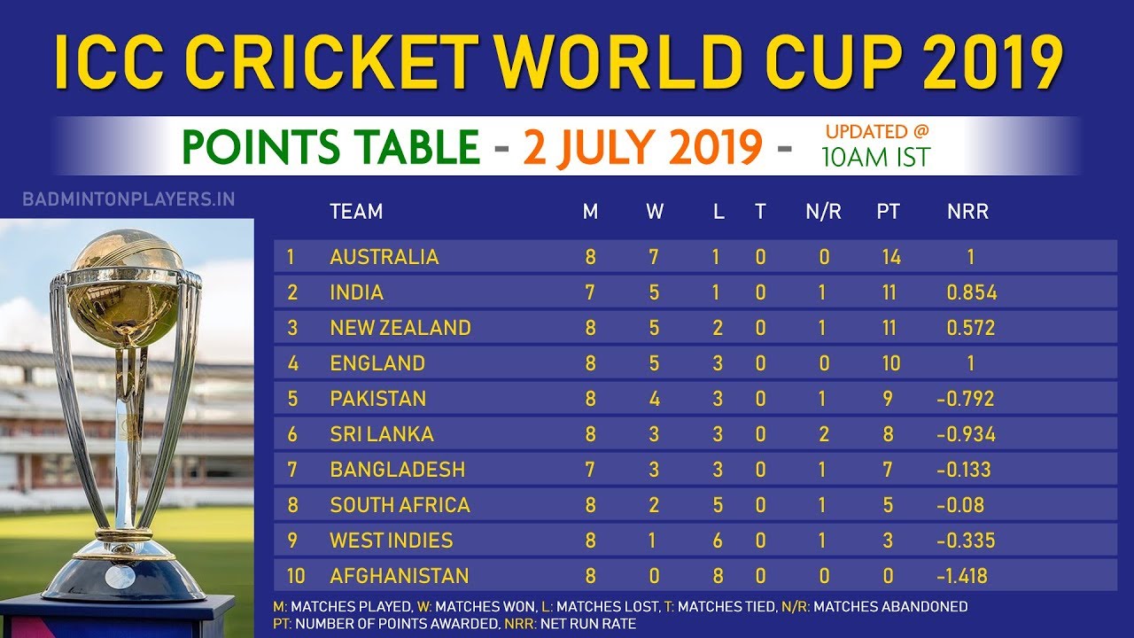 27 июнь 2019. 2019 Cricket World Cup. World Cup points Table. Крикет таблица. Таблица ICC.