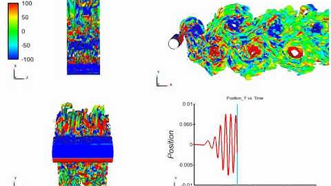Cylinder Vortex Induced Vibration (VIV) - LES Simulation - Re 10000 - Ur 6