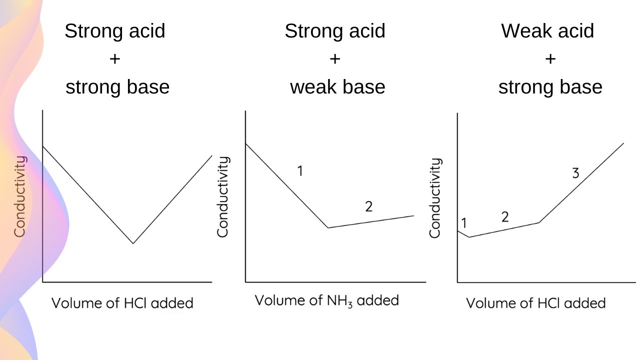 Conductometric Titration Titration Curves Hsc Chemistry Youtube