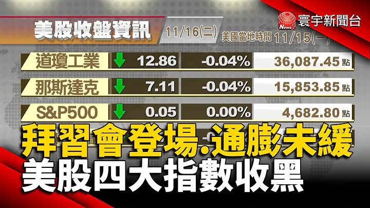 【欧美股】拜习会登场.通膨未缓 美股四大指数收黑｜中国经济数据推升 欧洲3大股市收高｜#欧美股 @globalnewstw - 天天要闻
