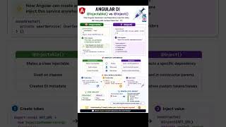 👨‍💻 Angular DI @Injectable vs @Inject | # #frontenddeveloper #angular #viral #reels #trending #reel