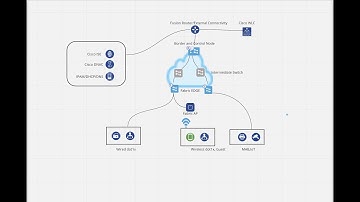 DNAC and ISE Integration   SDA Part 1