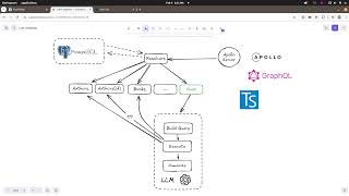 GraphQL + LLM