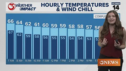 Cold front brings showers, falling temperatures, and gusty winds