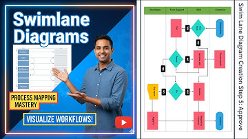 Swimlane Diagram Kya Hai? |Developing Swimlane Diagrams | Swimlane Diagrams |SCENARIO BASED MODELING
