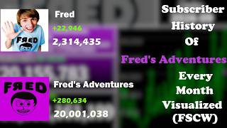 (FSCW) Subscriber History Of Fred's Adventures: Every Month Visualized