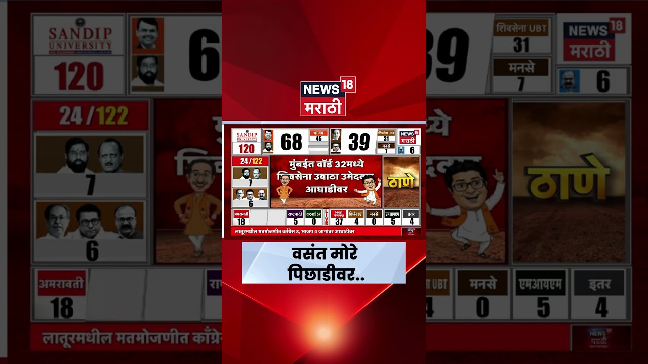 Pune Election Result | पुण्यात आकडे फिरले! शिवसेनेचे वसंत मोरे पिछाडीवर | News 18 Marathi Result