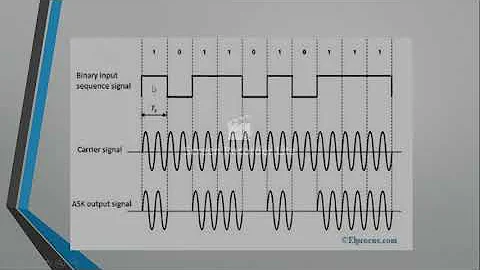 Simulation of Amplitude Shift Keying (ASK) in Matlab