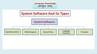 System Software And Its Types (Hindi) | Computer Knowledge screenshot 3