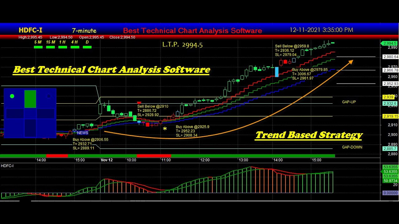 Best Technical Chart Analysis Software with Buy sell signals | Buy Sell Signal Software for Intraday