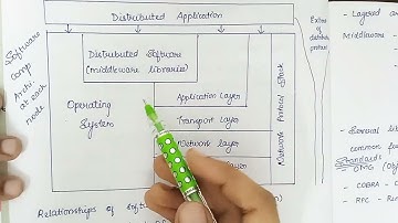 Relation to computer system components | Distributed Systems | Unit 1 Anna University Tamil