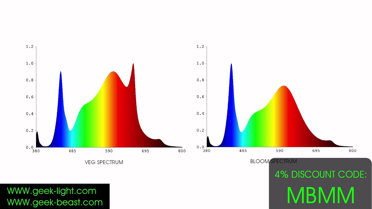 Real Beast! MonsterBoard Pro 7200--The First Led Board With Veg And Bloom Mode