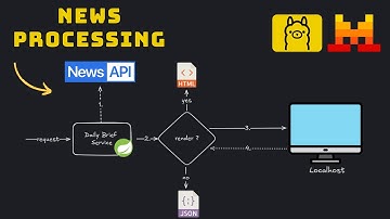 Springboot 3 + AI - Daily News Brief Service with dynamically generated HTML - Portfolio Project
