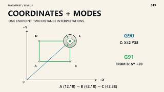 CNC Milling Coordinates and Modal State | Machinist Level 3 News