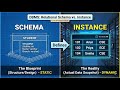 What is Relational Schema & Instance? | DBMS for Absolute Beginners