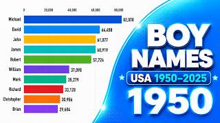Most Popular Boy Names in America (1950–2025)