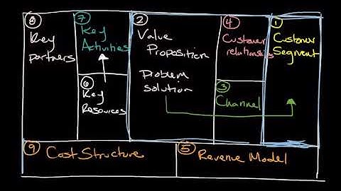 How To Use the Business Model Canvas