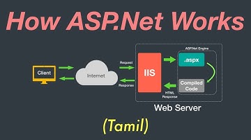 How ASP.Net Works | Server Side Mechanism | Tamil