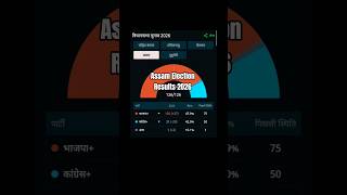 Assam Election Results 2026 #trending #assam #election #result  #viral