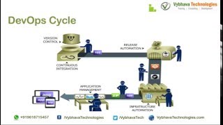 2016-04-02 DevOps Demo Webinar  VybhavaTechnologies