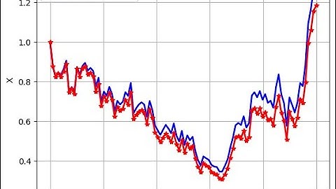 Numerical simulation of SDE: Euler Maruyama