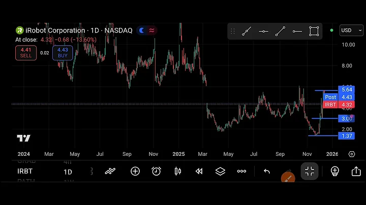 IRBT Stock (iRobot Corporation) IRBT Stock Analysis | December 15, 2025