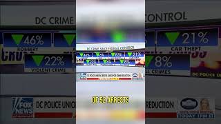 Trump Makes DC Safe Again: 52 Arrests in One Night! #shorts