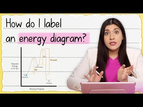 Exothermic Energy Diagram: Activation Energy, Transition States and Enthalpy Change - TUTOR HOTLINE
