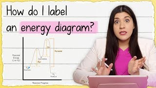 Exothermic Energy Diagram: Activation Energy, Transition States and Enthalpy Change - TUTOR HOTLINE