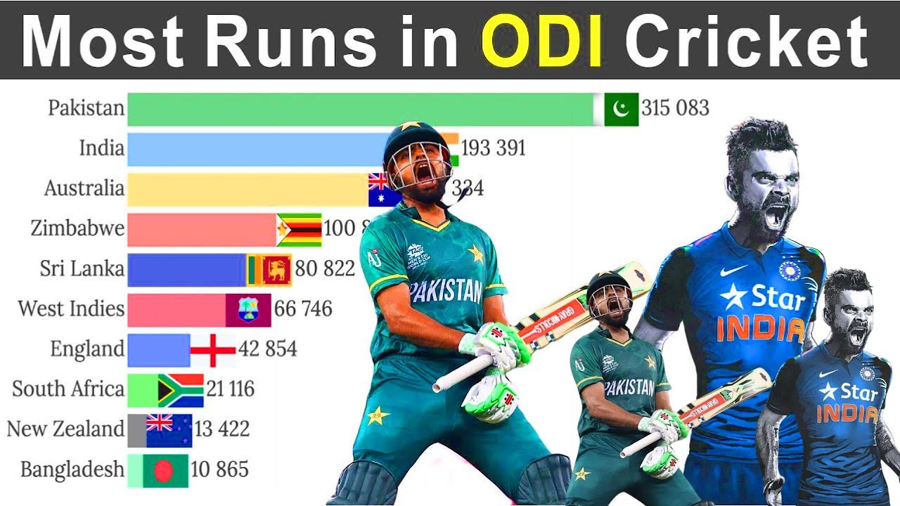 TOP 10 Cricket Teams with the MOST ODI Runs in History? |Which Cricket ...