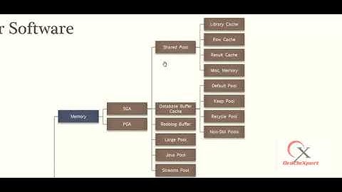 Exploring the Oracle Database Architecture   Part 1 Video 1
