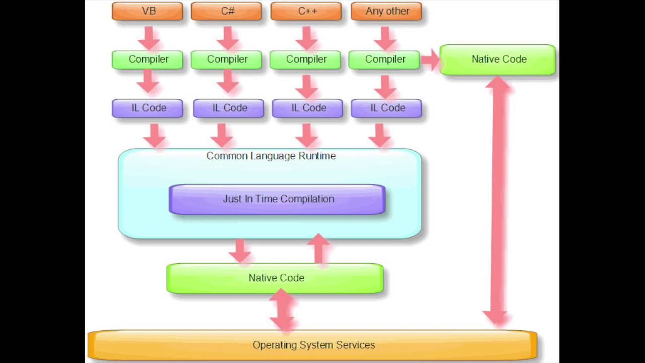 Средой выполнения c. Принцип действия CLR. CLR C#. .Net CLR. Common language runtime.