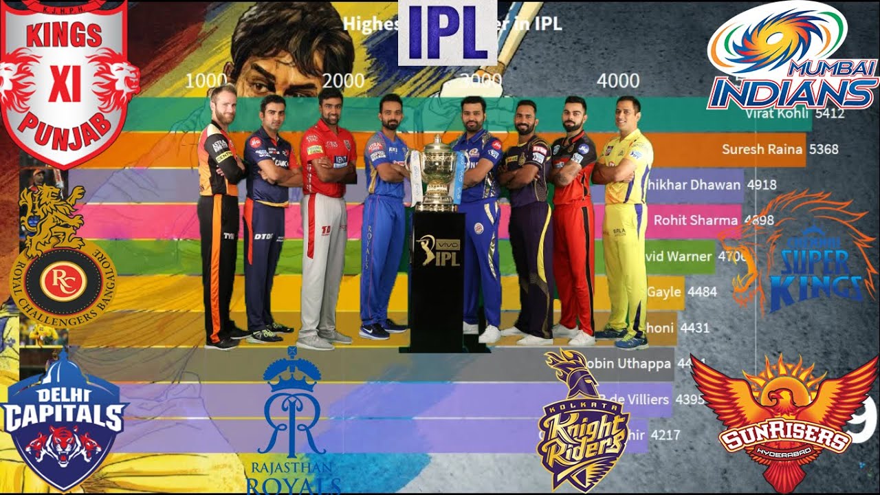 Highest Run Scorer in IPL