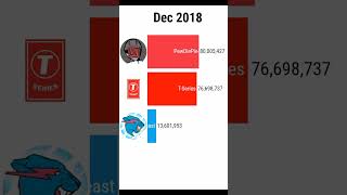 MrBeast vs T Series vs PewDiePie (2010-2023) #shorts
