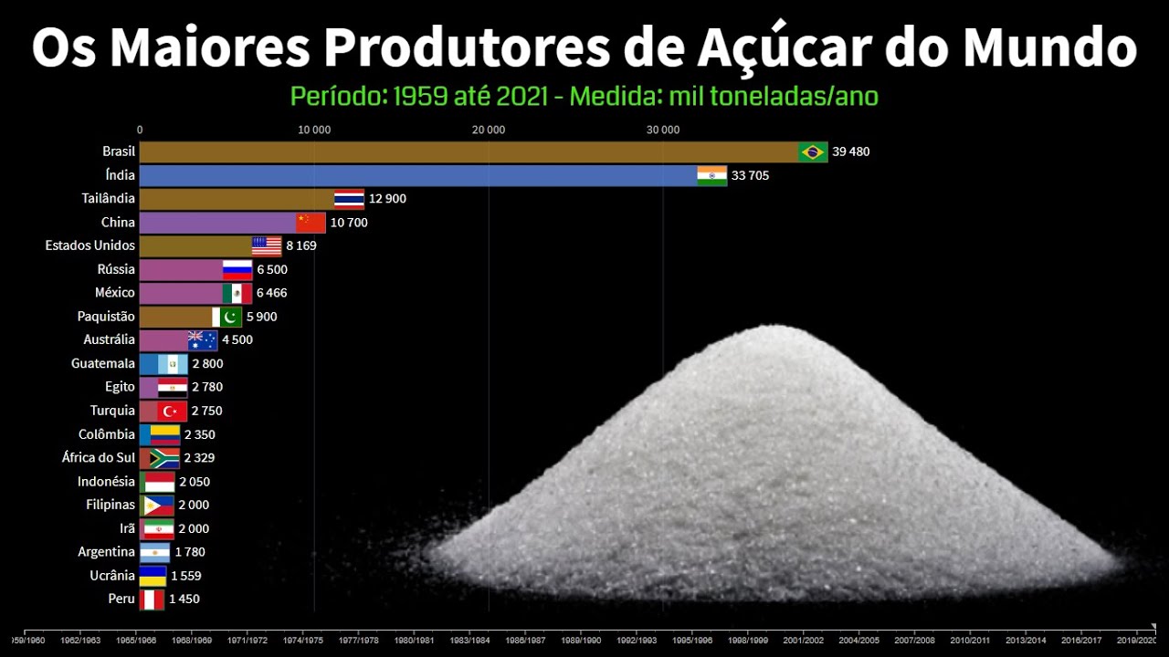 Os Maiores Produtores de Açúcar do Mundo YouTube Os Maiores Produtores de Açúcar do Mundo YouTube