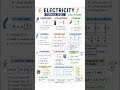 📑Formula sheet #class10 #class9 #cbse #ncert #shorts #share #subscribe #like #learning #science