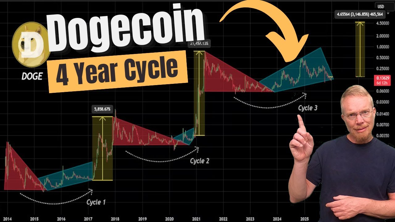 Dogecoin 4 Year Cycle