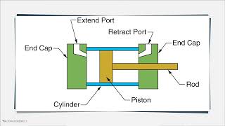 What is a pneumatic cylinder?