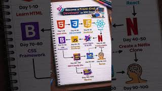 Front-End Developer Roadmap 🔥 100 Days Plan (Beginner to Pro) #coding  #programming #beginner